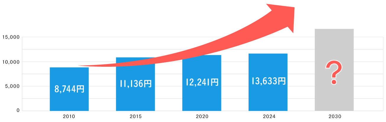北海道の電気代推移グラフ