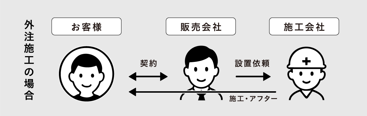 外注施工の場合